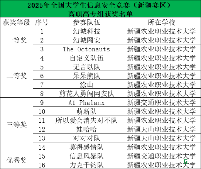 2025年全国大学生信息安全竞赛（新疆赛区）高职高专组获奖名单.png
